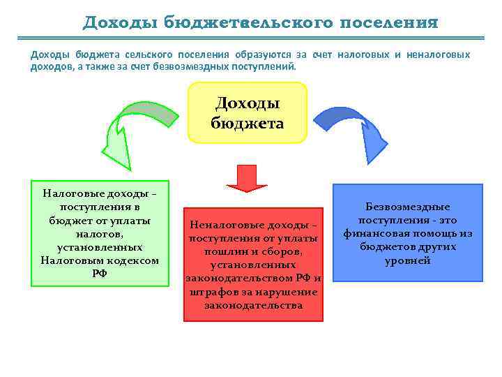 Доходы бюджета сельского поселения образуются за счет налоговых и неналоговых доходов, а также за