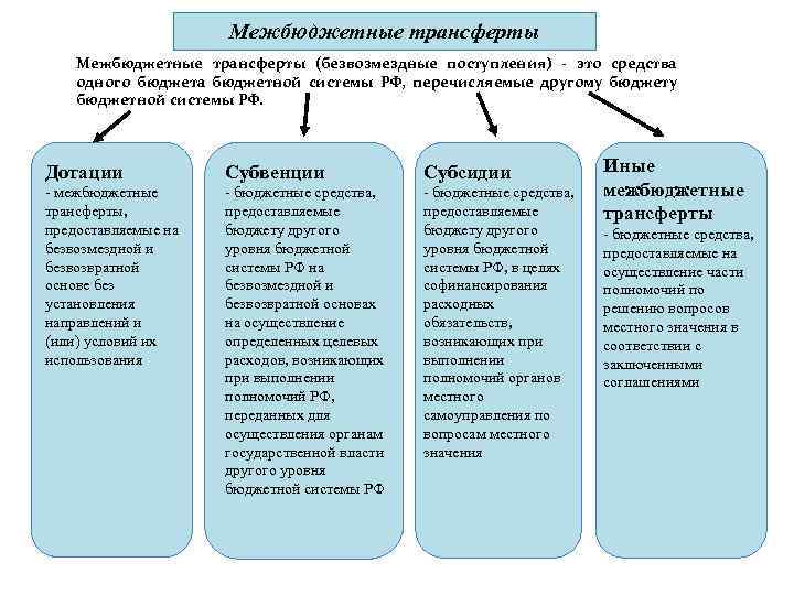 Межбюджетные трансферты (безвозмездные поступления) - это средства одного бюджета бюджетной системы РФ, перечисляемые другому
