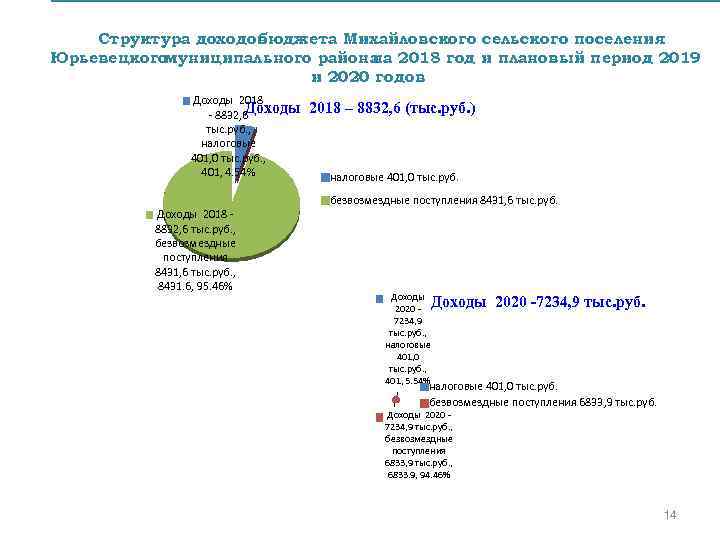 Структура доходов бюджета Михайловского сельского поселения Юрьевецкого муниципального района 2018 год и плановый период