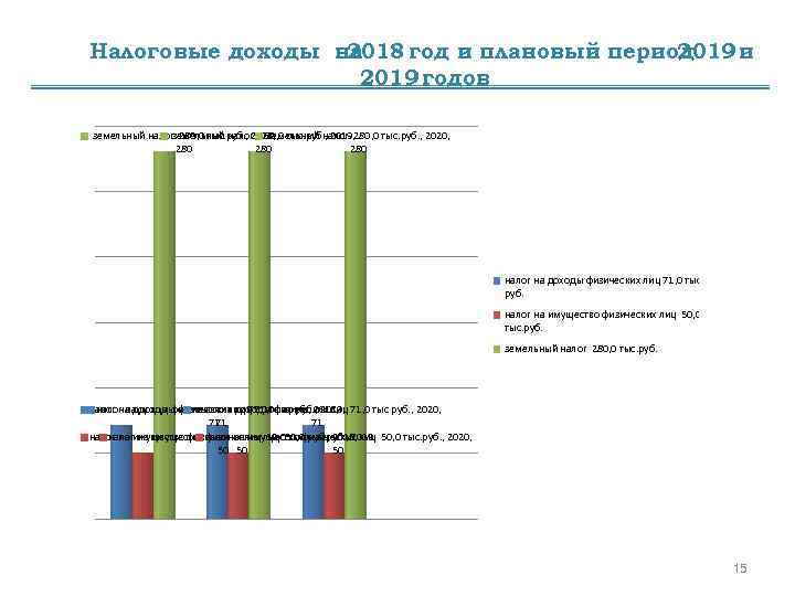 Налоговые доходы на 2018 год и плановый период 2019 и 2019 годов земельный налог