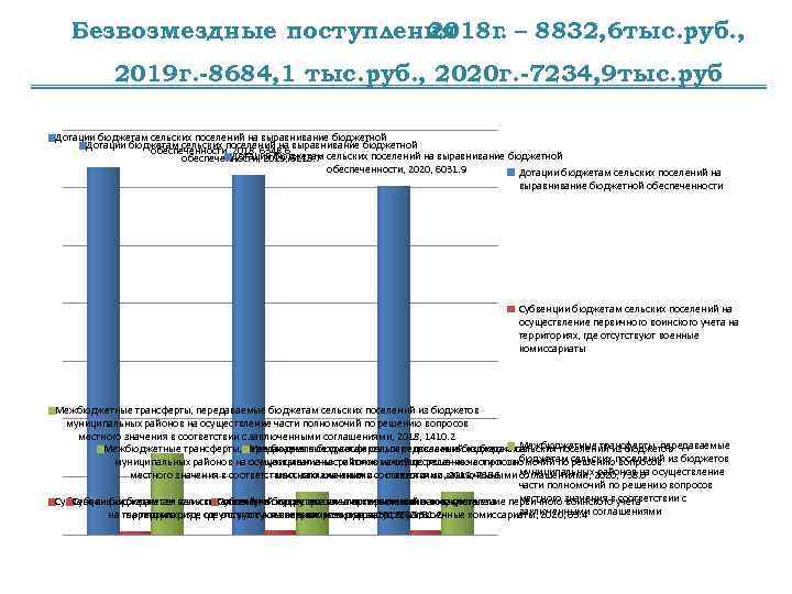 Безвозмездные поступления 2018 г – 8832, 6 тыс. руб. , . 2019 г. -8684,