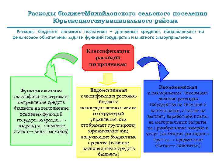 Сельские бюджеты. Расходы сельского поселения. Виды расходов бюджета поселения. Задачи на решение сельского бюджета.