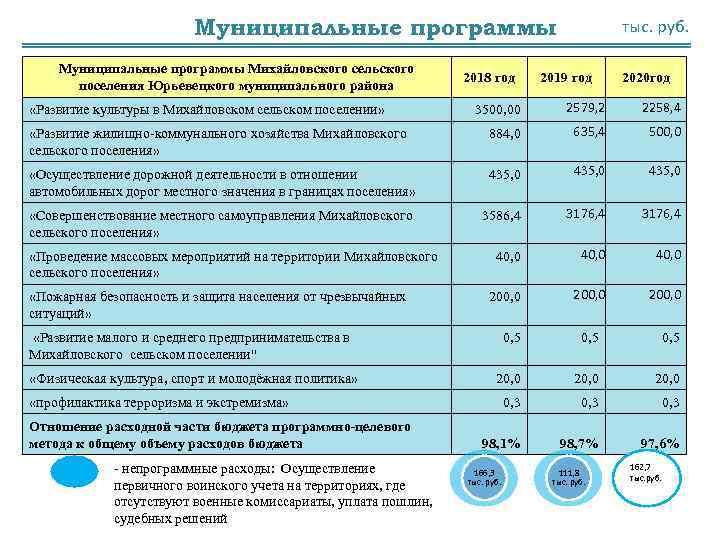 Муниципальные программы Михайловского сельского поселения Юрьевецкого муниципального района 2018 год тыс. руб. 2019 год