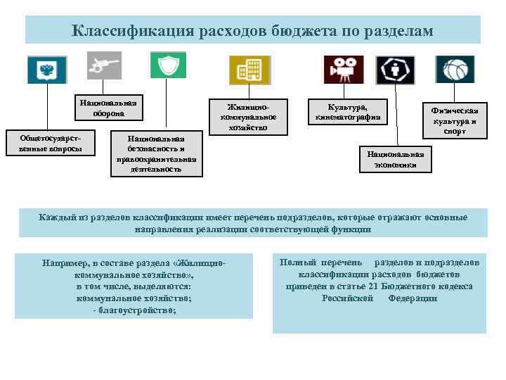 Классификация расходов бюджета по разделам Национальная оборона Общегосударственные вопросы Жилищнокоммунальное хозяйство Национальная безопасность и