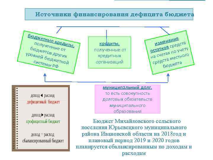 Источники финансирования дефицита бюджета бюдж етные кред получ енные иты, бюдж етов д от