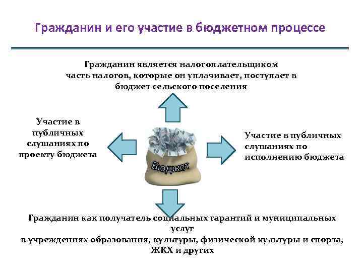 Гражданин и его участие в бюджетном процессе Гражданин является налогоплательщиком часть налогов, которые он