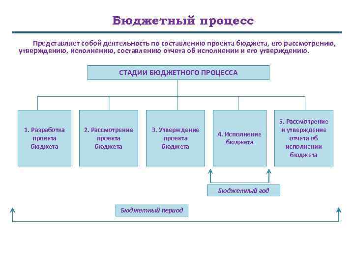 Бюджетный процесс Представляет собой деятельность по составлению проекта бюджета, его рассмотрению, утверждению, исполнению, составлению