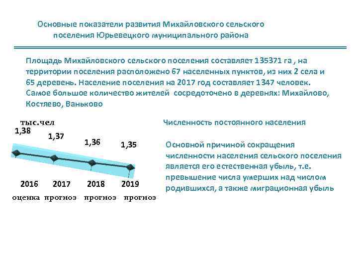 Основные показатели развития Михайловского сельского поселения Юрьевецкого муниципального района Площадь Михайловского сельского поселения составляет