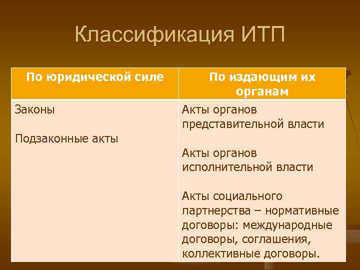 Классификация ИТП По юридической силе Законы Подзаконные акты По издающим их органам Акты органов