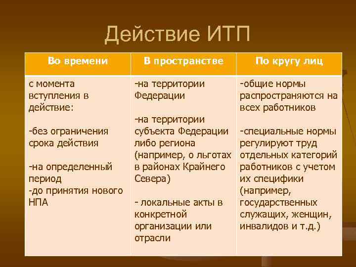 Действие ИТП Во времени с момента вступления в действие: -без ограничения срока действия -на