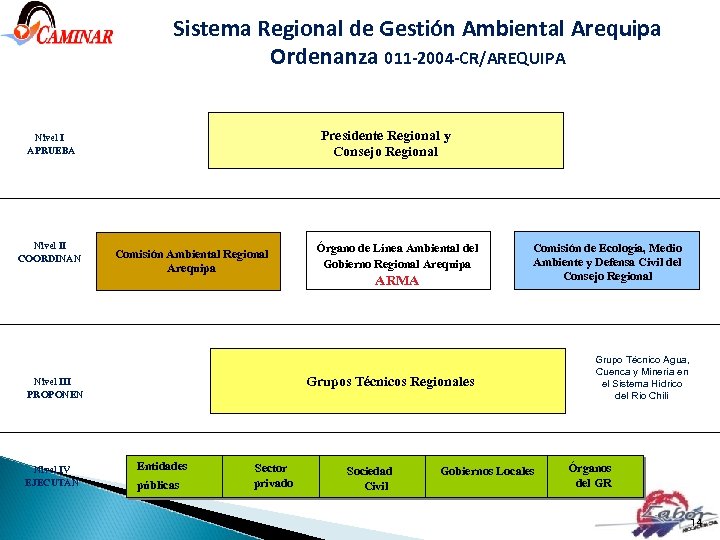 Sistema Regional de Gestión Ambiental Arequipa Ordenanza 011 -2004 -CR/AREQUIPA Presidente Regional y Consejo