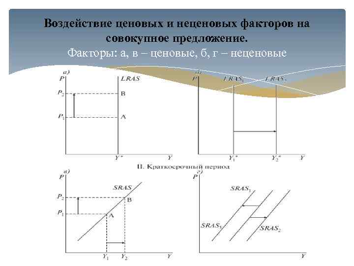 Воздействие ценовых и неценовых факторов на совокупное предложение. Факторы: а, в – ценовые, б,