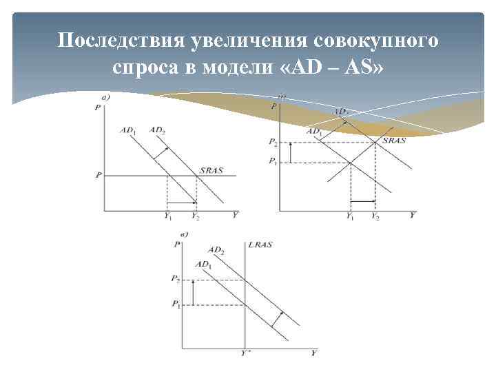 Последствия увеличения совокупного спроса в модели «AD – AS» 