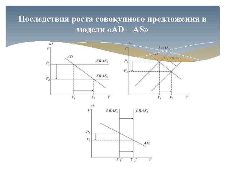 Последствия роста совокупного предложения в модели «AD – AS» 