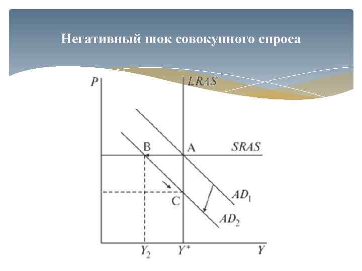 Негативный шок совокупного спроса 