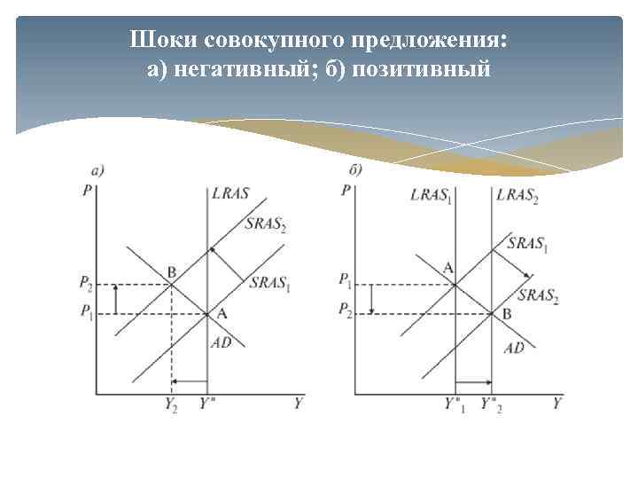 Шоки совокупного предложения: а) негативный; б) позитивный 