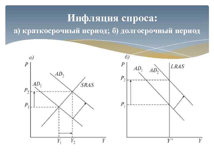 Инфляция спроса: а) краткосрочный период; б) долгосрочный период 