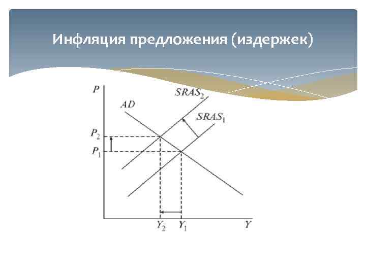 Инфляция предложения (издержек) 