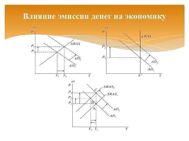 Влияние эмиссии денег на экономику 