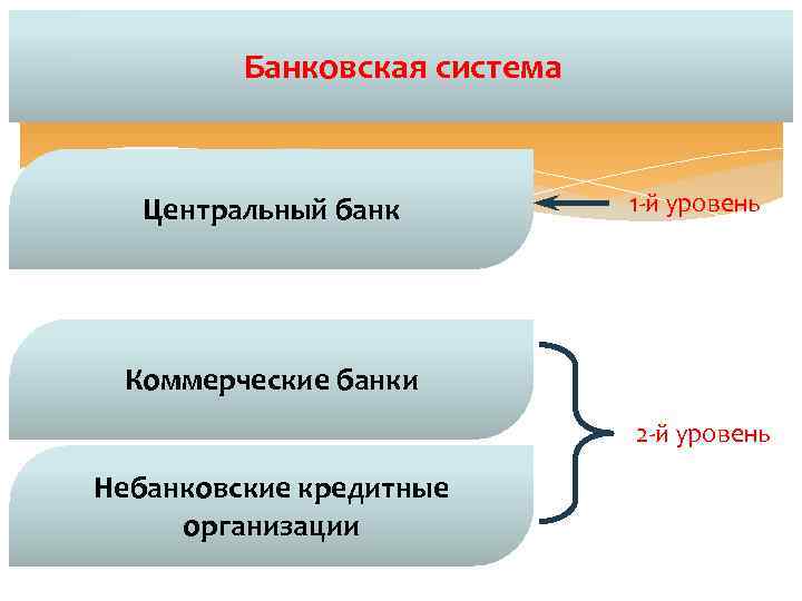 Банковская система Центральный банк 1 -й уровень Коммерческие банки 2 -й уровень Небанковские кредитные