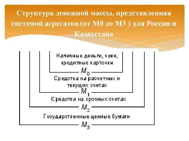 Структура денежной массы, представленная системой агрегатов (от М 0 до М 3 ) для