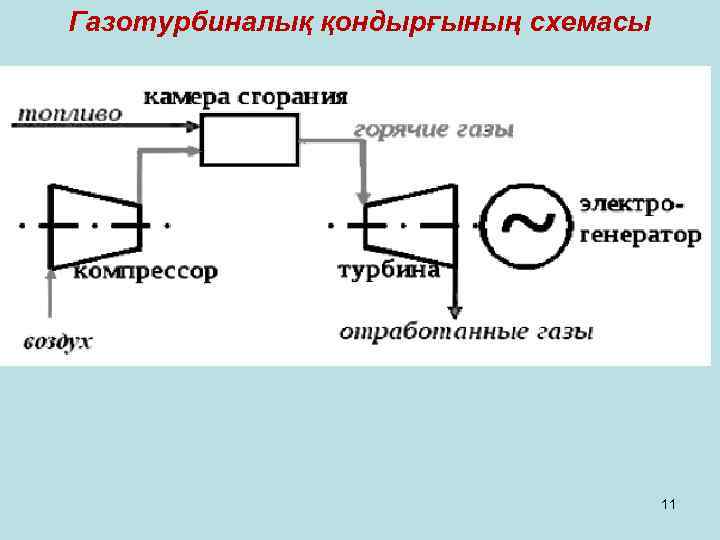Газотурбиналық қондырғының схемасы 11 