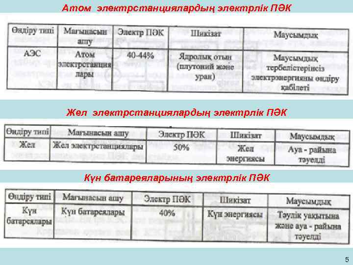 Атом электрстанциялардың электрлік ПӘК Жел электрстанциялардың электрлік ПӘК Күн батареяларының электрлік ПӘК 5 