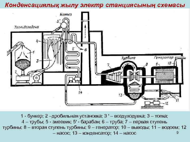 Жылу электр станциясы презентация