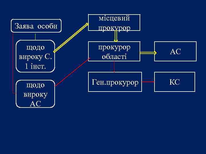 Заява особи місцевий прокурор щодо вироку С. 1 інст. прокурор області АС щодо вироку