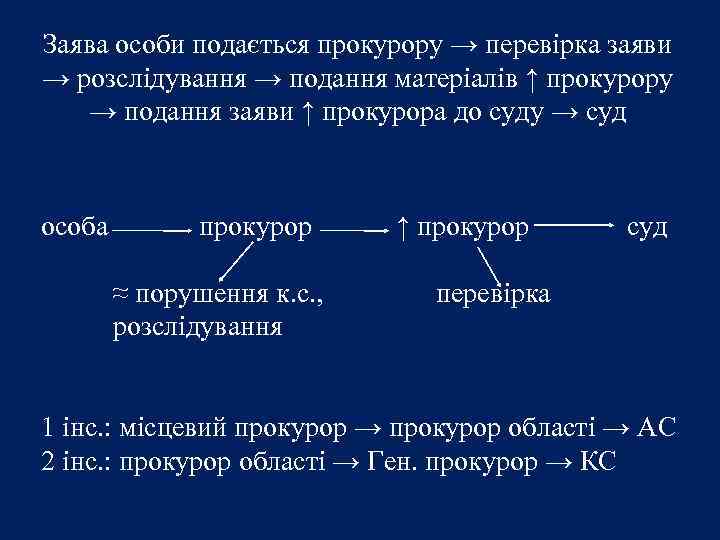 Заява особи подається прокурору → перевірка заяви → розслідування → подання матеріалів ↑ прокурору