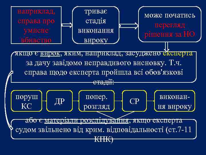 наприклад, справа про умисне вбивство триває стадія виконання вироку може початись перегляд рішення за