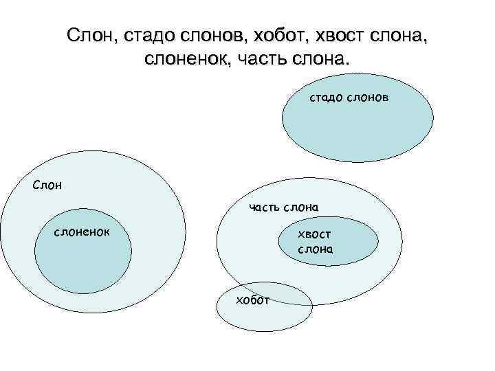 Слон, стадо слонов, хобот, хвост слона, слоненок, часть слона. стадо слонов Слон часть слона