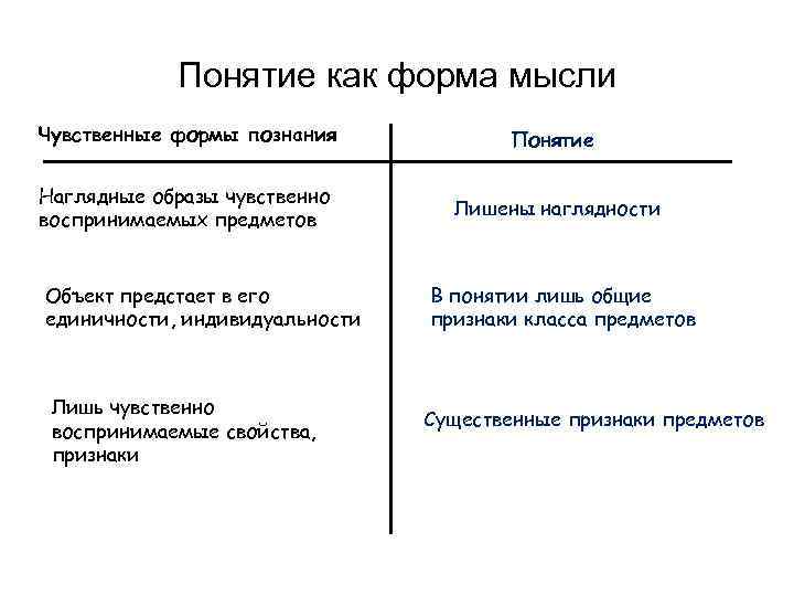 Понятие как форма мысли Чувственные формы познания Понятие Наглядные образы чувственно воспринимаемых предметов Лишены