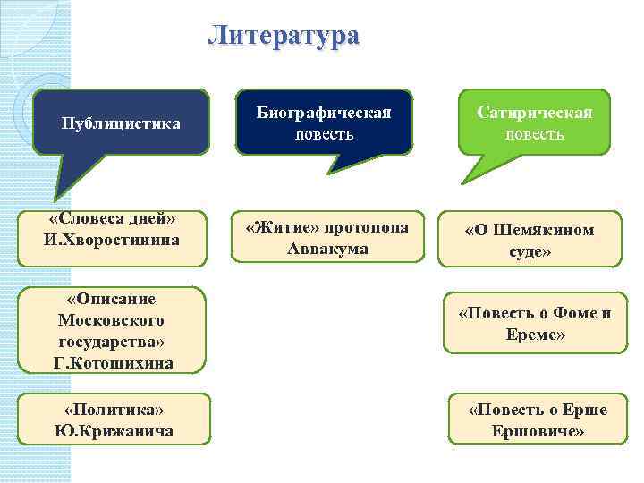 Литература Публицистика «Словеса дней» И. Хворостинина Биографическая повесть «Житие» протопопа Аввакума Сатирическая повесть «О