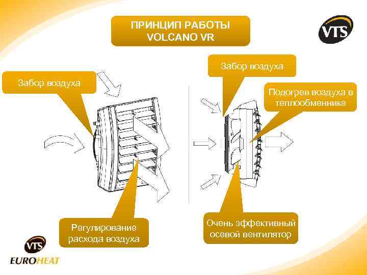 ПРИНЦИП РАБОТЫ VOLCANO VR Забор воздуха Регулирование расхода воздуха Подогрев воздуха в теплообменнике Очень