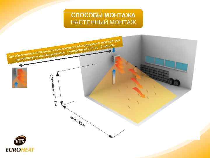 СПОСОБЫ МОНТАЖА Montaż nagrzewnic НАСТЕННЫЙ МОНТАЖ атуры темпер еления тров. спред о 12 ме