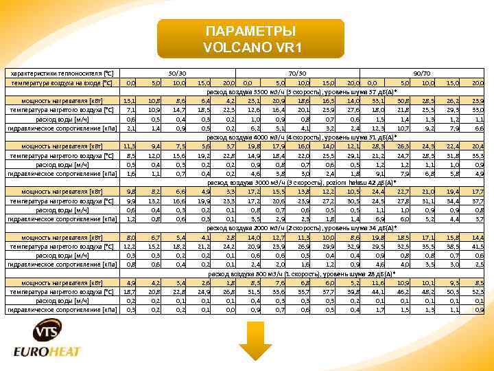 ПАРАМЕТРЫ VOLCANO VR 1 характеристики теплоносителя [°C] температура воздуха на входе [°C] мощность нагревателя