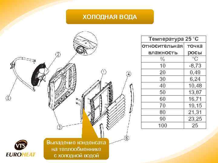 ХОЛОДНАЯ ВОДА Температура 25 °С относительная точка влажность росы °С % 10 -8, 73
