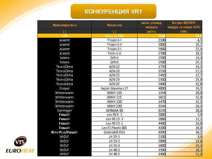 КОНКУРЕНЦИЯ VR 1 Производитель Название [-] VTS Juwent Solano Tecno. Clima Dospel Winterwarm Sonninger