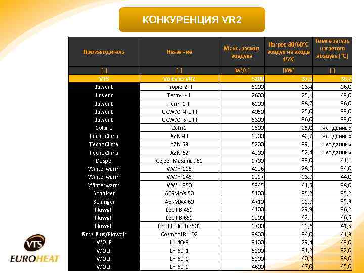 КОНКУРЕНЦИЯ VR 2 Производитель Название [-] VTS Juwent Juwent Solano Tecno. Clima Dospel Winterwarm