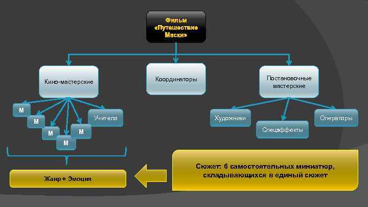 Фильм «Путешествие Маски» Постановочные мастерские Координаторы Кино-мастерские М Учителя М М М Художники Операторы