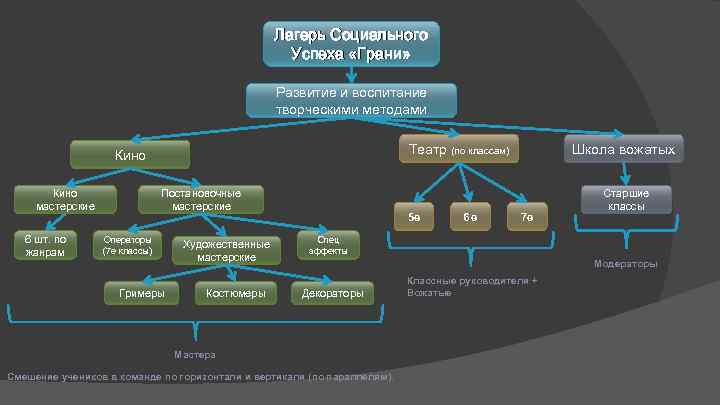 Лагерь Социального Успеха «Грани» Развитие и воспитание творческими методами Театр (по классам) Кино мастерские
