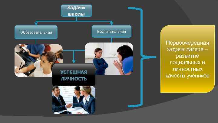 Задачи школы Образовательная Воспитательная Первоочередная задача лагеря – развитие социальных и личностных качеств учеников