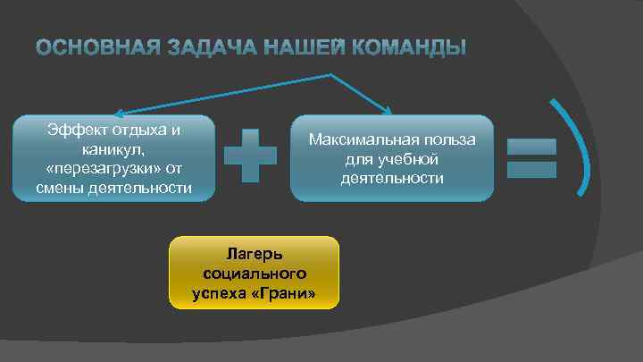 Эффект отдыха и каникул, «перезагрузки» от смены деятельности Максимальная польза для учебной деятельности Лагерь
