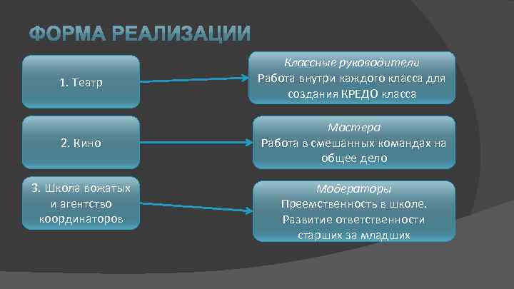 1. Театр Классные руководители Работа внутри каждого класса для создания КРЕДО класса 2. Кино