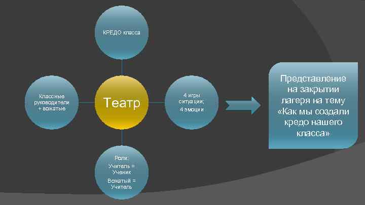 КРЕДО класса Классные руководители + вожатые Театр Роли: Учитель = Ученик Вожатый = Учитель
