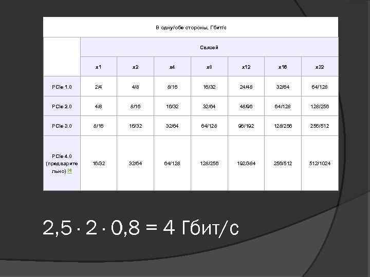 В одну/обе стороны, Гбит/с Связей x 1 x 2 x 4 x 8 x