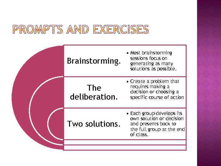 Brainstorming. The deliberation. Two solutions. • Most brainstorming sessions focus on generating as many