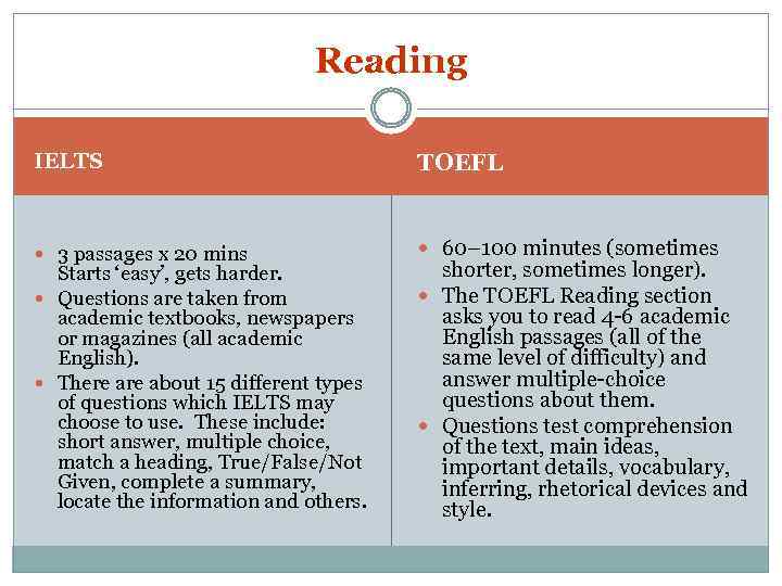 Reading IELTS TOEFL 3 passages x 20 mins 60– 100 minutes (sometimes Starts ‘easy’,