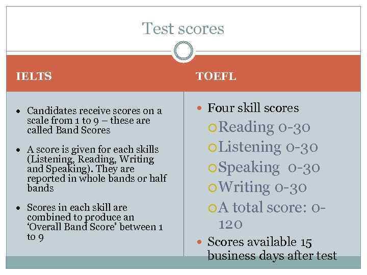 Test scores IELTS TOEFL Candidates receive scores on a Four skill scores scale from